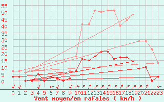 Courbe de la force du vent pour Besanon (25)