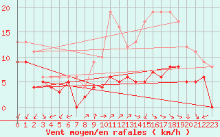 Courbe de la force du vent pour Ambrieu (01)