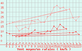 Courbe de la force du vent pour Fix-Saint-Geneys (43)