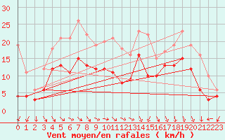 Courbe de la force du vent pour Le Havre - Octeville (76)