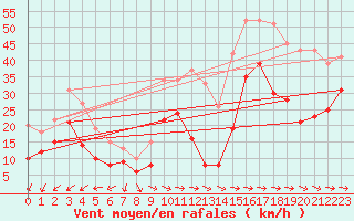 Courbe de la force du vent pour Cap Pertusato (2A)