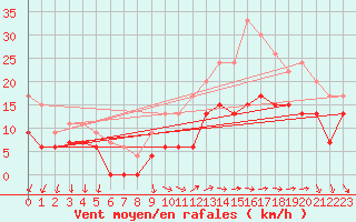 Courbe de la force du vent pour Quimper (29)
