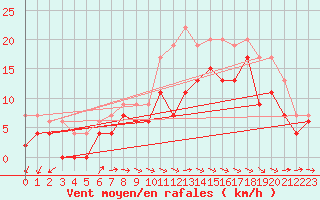 Courbe de la force du vent pour Deauville (14)