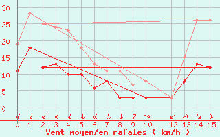 Courbe de la force du vent pour Rouess-Vass (72)