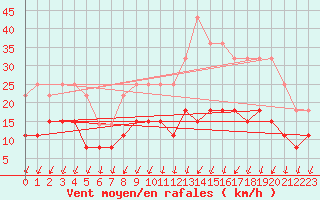 Courbe de la force du vent pour Bourges (18)