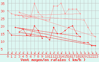 Courbe de la force du vent pour Villacoublay (78)