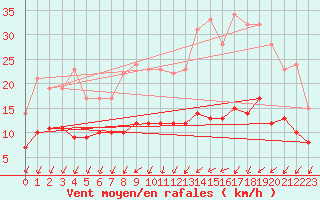 Courbe de la force du vent pour Angers-Beaucouz (49)