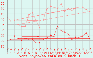 Courbe de la force du vent pour Orly (91)