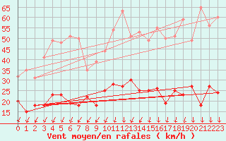 Courbe de la force du vent pour Montlimar (26)