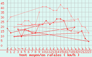 Courbe de la force du vent pour Nevers (58)