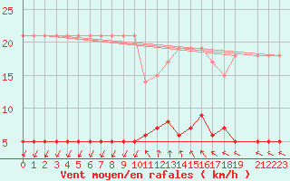 Courbe de la force du vent pour La Comella (And)