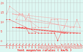 Courbe de la force du vent pour Bruxelles (Be)