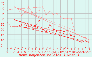 Courbe de la force du vent pour Valence (26)