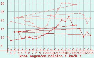 Courbe de la force du vent pour Brest (29)