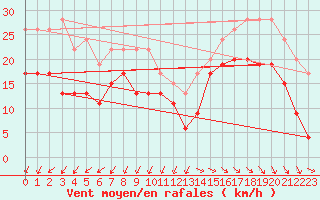 Courbe de la force du vent pour Pointe de Chassiron (17)