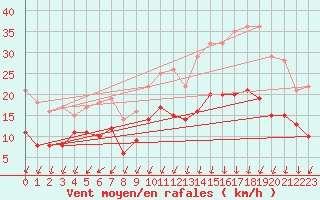 Courbe de la force du vent pour Dinard (35)