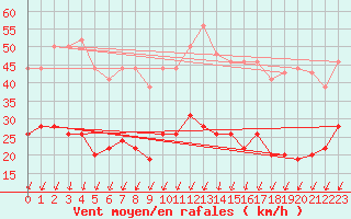 Courbe de la force du vent pour Montlimar (26)