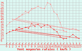 Courbe de la force du vent pour Hoherodskopf-Vogelsberg