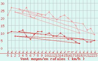 Courbe de la force du vent pour Bad Salzuflen