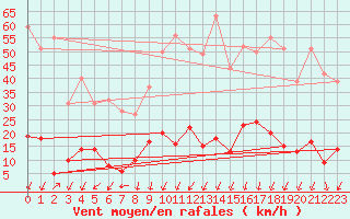 Courbe de la force du vent pour Saint Pierre-des-Tripiers (48)