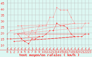 Courbe de la force du vent pour Cognac (16)