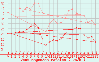 Courbe de la force du vent pour Mont-Saint-Vincent (71)