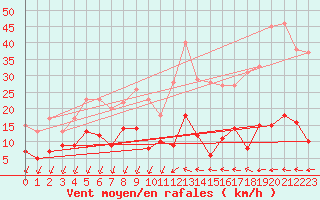 Courbe de la force du vent pour Saint-Auban (04)