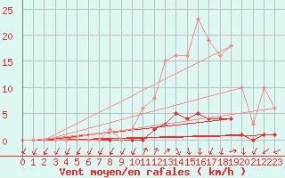 Courbe de la force du vent pour Connerr (72)