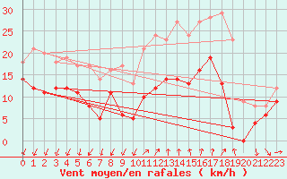 Courbe de la force du vent pour Bziers Cap d