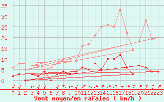 Courbe de la force du vent pour Besanon (25)