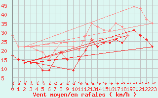 Courbe de la force du vent pour Cap Ferret (33)