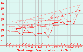 Courbe de la force du vent pour le bateau MERFR01