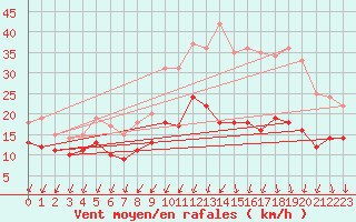 Courbe de la force du vent pour Rouen (76)