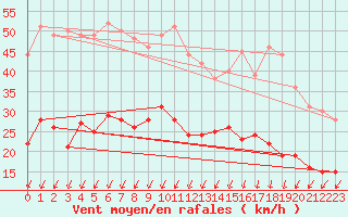 Courbe de la force du vent pour Montlimar (26)