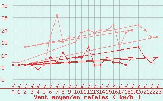 Courbe de la force du vent pour Bordeaux (33)
