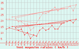 Courbe de la force du vent pour Schmuecke