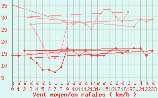 Courbe de la force du vent pour Rennes (35)