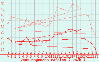 Courbe de la force du vent pour Pauillac (33)