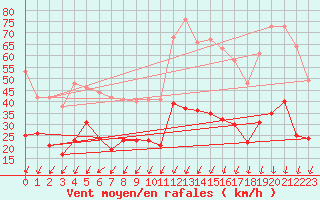 Courbe de la force du vent pour Montlimar (26)