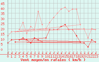 Courbe de la force du vent pour Montlimar (26)