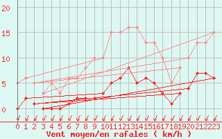 Courbe de la force du vent pour Aouste sur Sye (26)