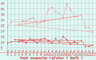 Courbe de la force du vent pour Langres (52) 