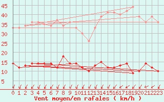 Courbe de la force du vent pour Langres (52) 