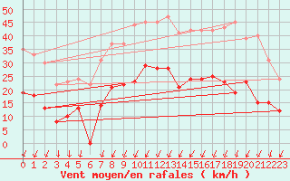 Courbe de la force du vent pour Montlimar (26)