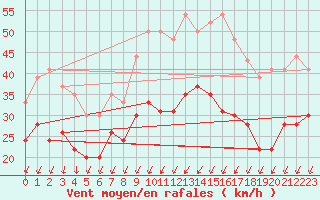 Courbe de la force du vent pour Orlans (45)