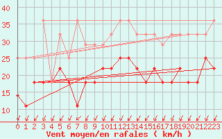 Courbe de la force du vent pour Koksijde (Be)