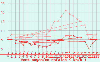 Courbe de la force du vent pour Besson - Chassignolles (03)