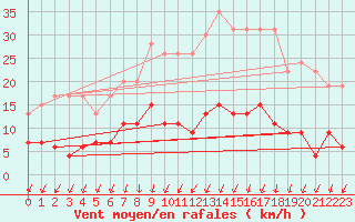 Courbe de la force du vent pour Langres (52) 