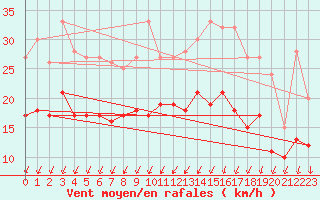 Courbe de la force du vent pour Beauvais (60)