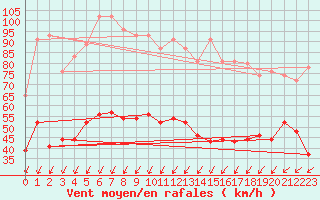 Courbe de la force du vent pour Pointe du Raz (29)